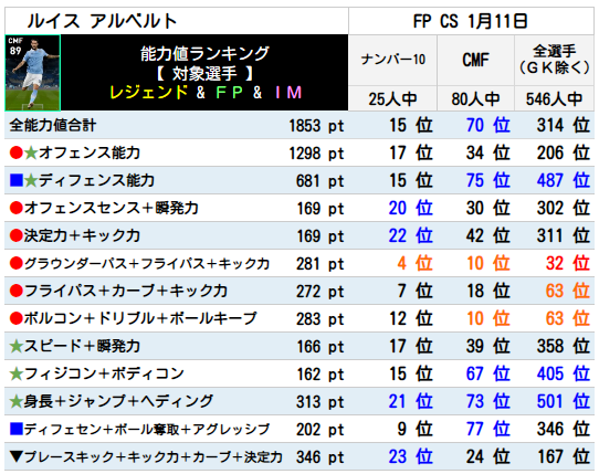 アルベルト ランキング