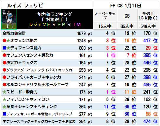 フェリピ ランキング