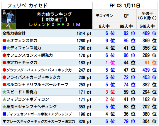 カイセド ランキング