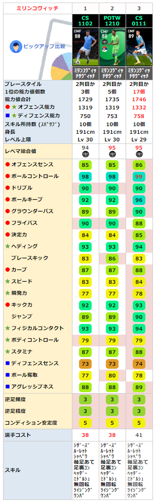 ミリンコヴィッチ サヴィッチ 同名FP比較