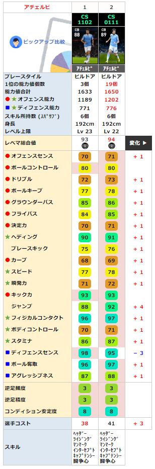 アチェルビ 同名FP比較