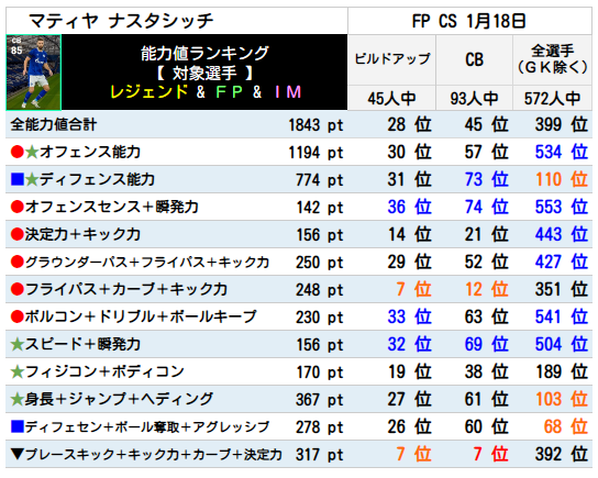 ナスタシッチ ランキング