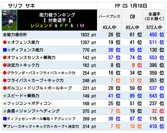 サリフ サネ ランキング