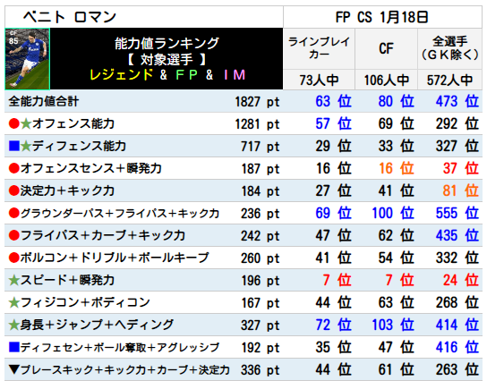 ベニト ロマン ランキング