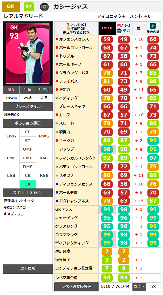 カシージャス レベマ能力ランキングと比較 カシージャス レベマ能力ランキングと比較