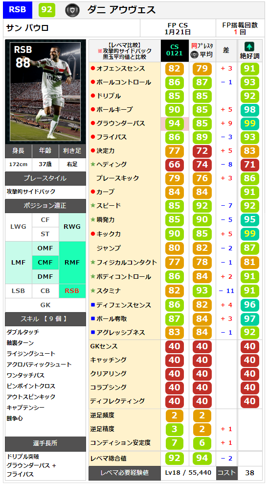 ダニ アウヴェス レベマ能力