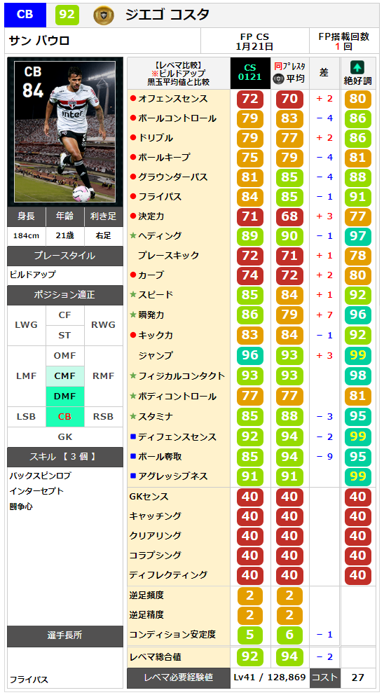 ジエゴ コスタ レベマ能力