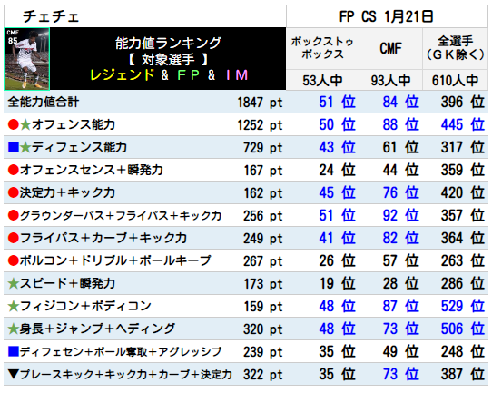 チェチェ FPランキング