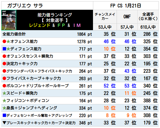 ガブリエウ サラ  FPランキング