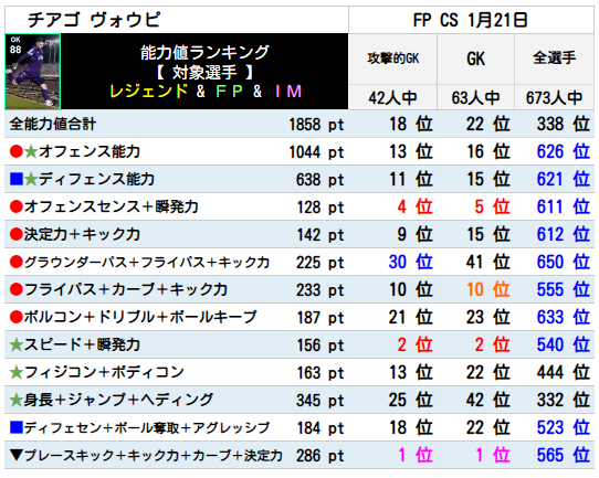 チアゴ ヴォウピ FPランキング