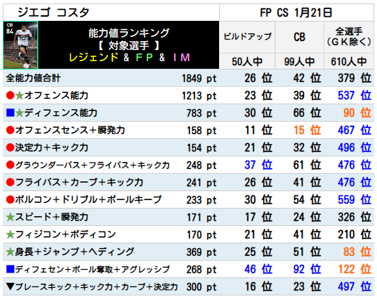 ジエゴ コスタ FPランキング