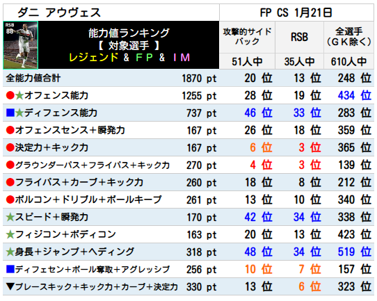 ダニ アウヴェス FPランキング