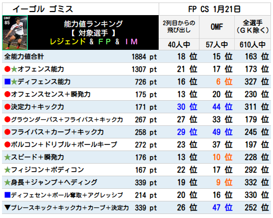 イーゴル ゴミス FPランキング