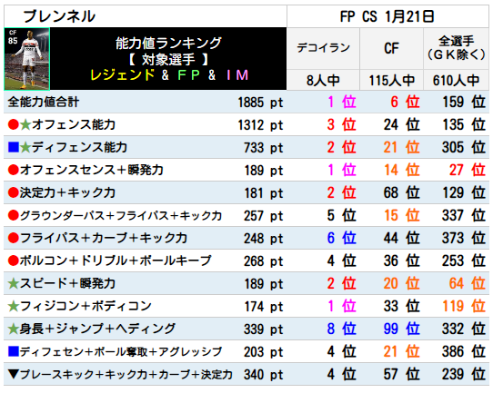 ブレンネル FPランキング