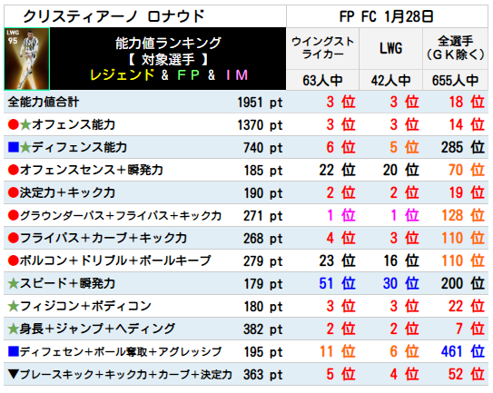 ロナウド FPランキング