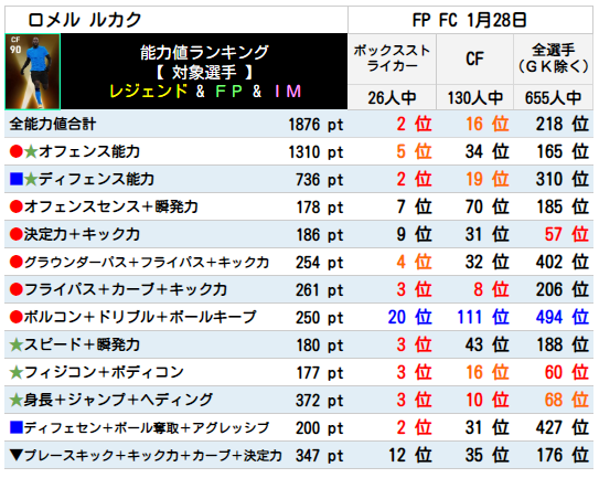 ルカク FPランキング