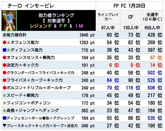 インモービレ FPランキング