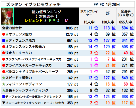 イブラヒモヴィッチ FPランキング