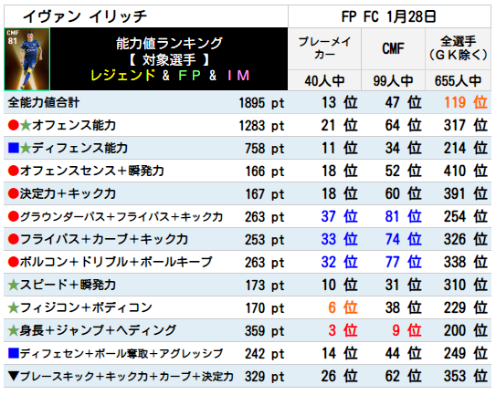 イリッチ FPランキング