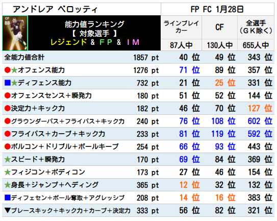 ベロッティ FPランキング