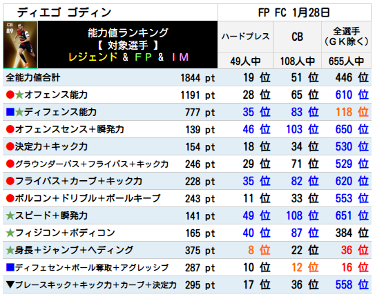 ゴディン FPランキング