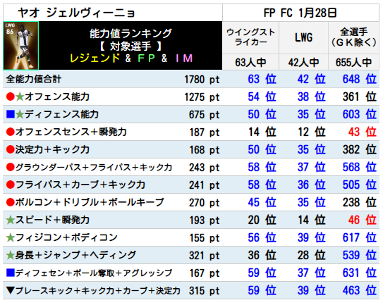 ジェルヴィーニョ FPランキング