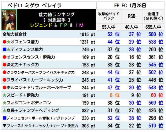 ミゲウ ペレイラ FPランキング