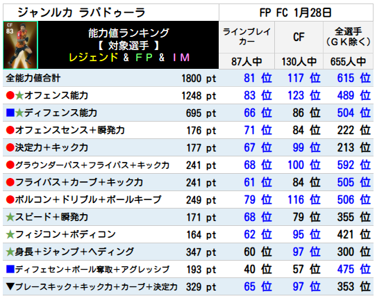 ラパドゥーラ FPランキング