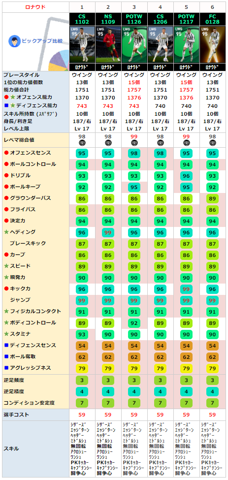 ロナウド FP同名比較