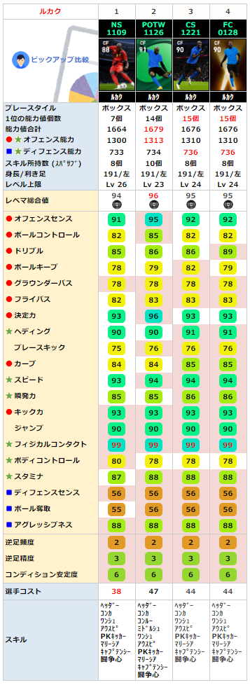 ルカク FP同名比較