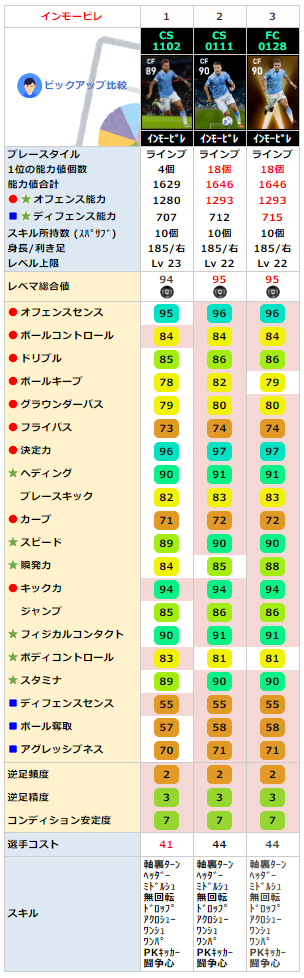 インモービレ FP同名比較