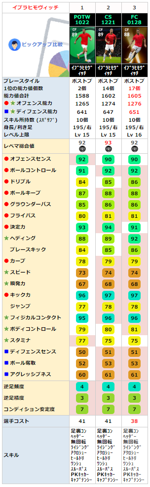 イブラヒモヴィッチ FP同名比較