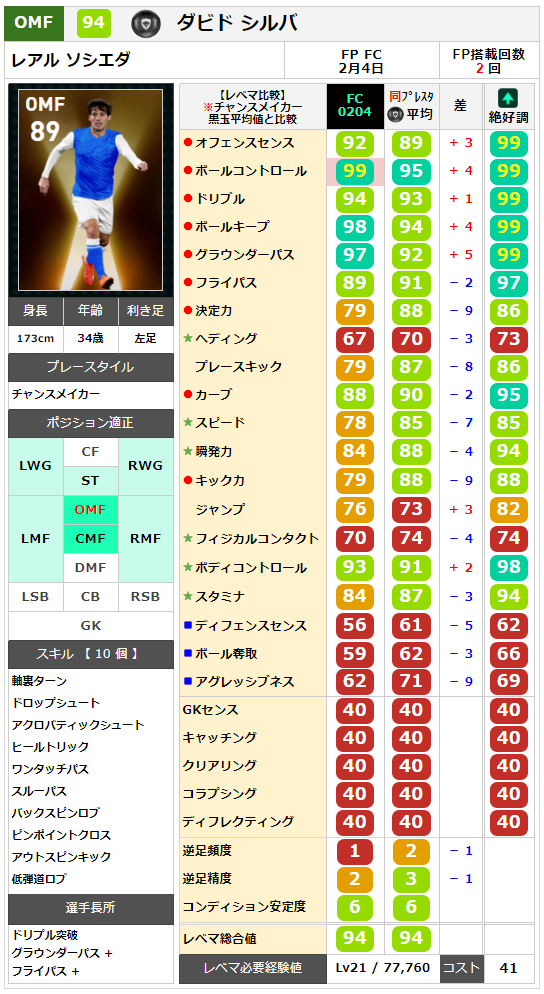 シルバ レベマ能力