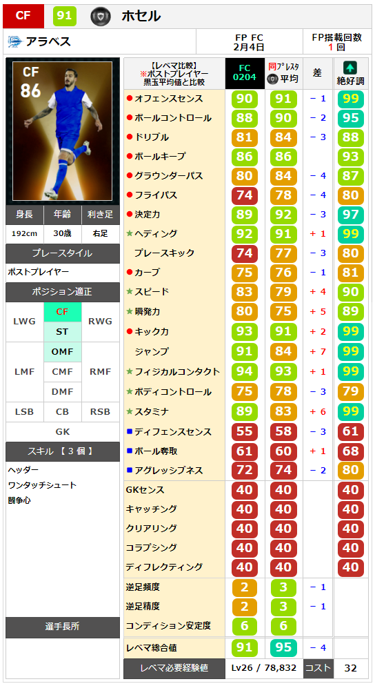 ホセル レベマ能力