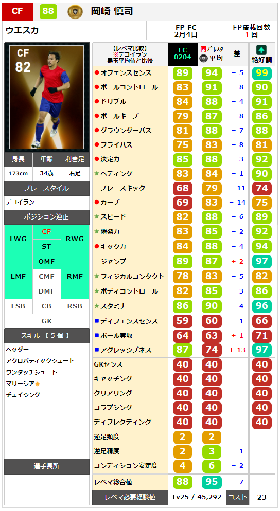 岡崎 慎司 レベマ能力