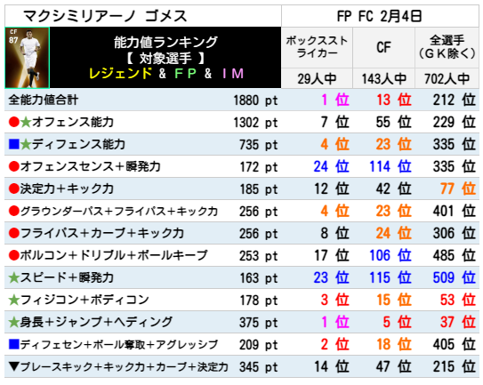 マクシミリアーノ ゴメス FPランキング