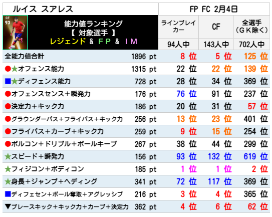 スアレス FPランキング