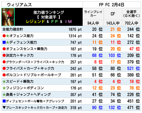 ウィリアムス FPランキング