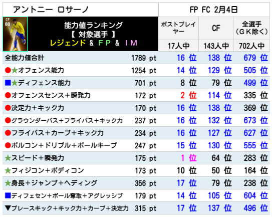 ロサーノ FPランキング