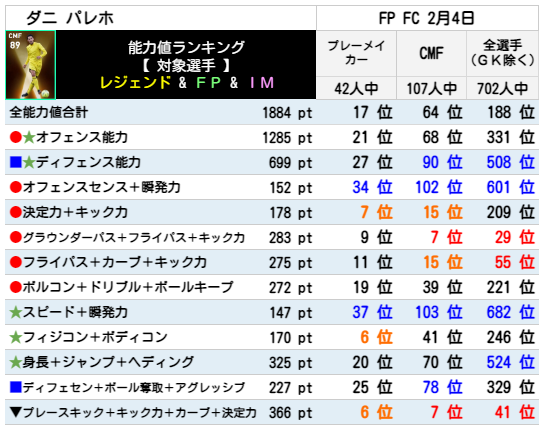 パレホ FPランキング