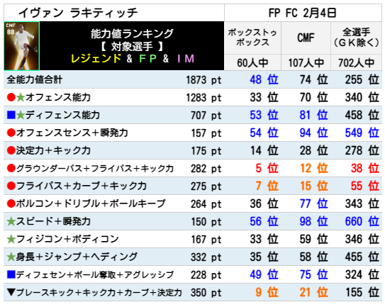 ラキティッチ FPランキング