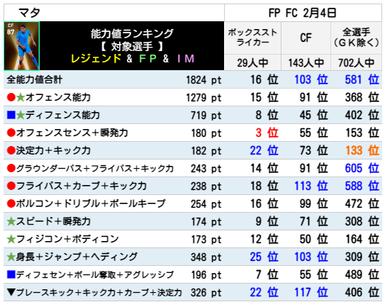 マタ FPランキング