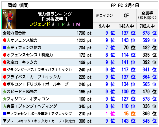 岡崎 慎司 FPランキング