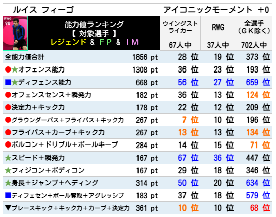 【アイコニック】フィーゴ レベマ能力ランキングと比較【ウイイレ2021】