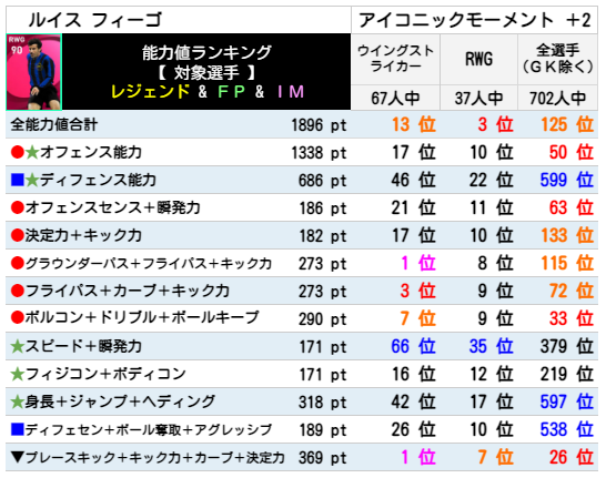 【アイコニック】フィーゴ レベマ能力ランキングと比較【ウイイレ2021】