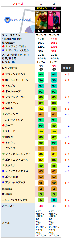 同名 レジェンド フィーゴ と比較