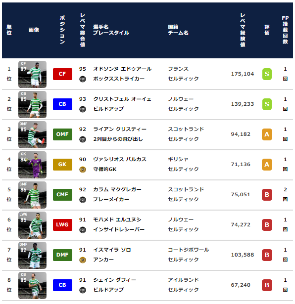 【ウイイレ2021 FP】セルティック クラブセレクション【CS 2月8日】