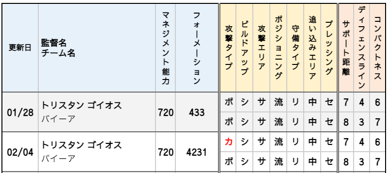 トリスタン ゴイオス