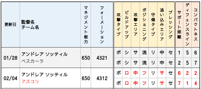 アンドレア ソッティル