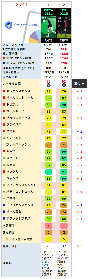 ウイイレ Fp パリサンジェルマン クラブセレクション 全選手レベマ能力と当たりランキング Cs 2月15日 ウイイレアプリ最新情報 ガチスカ